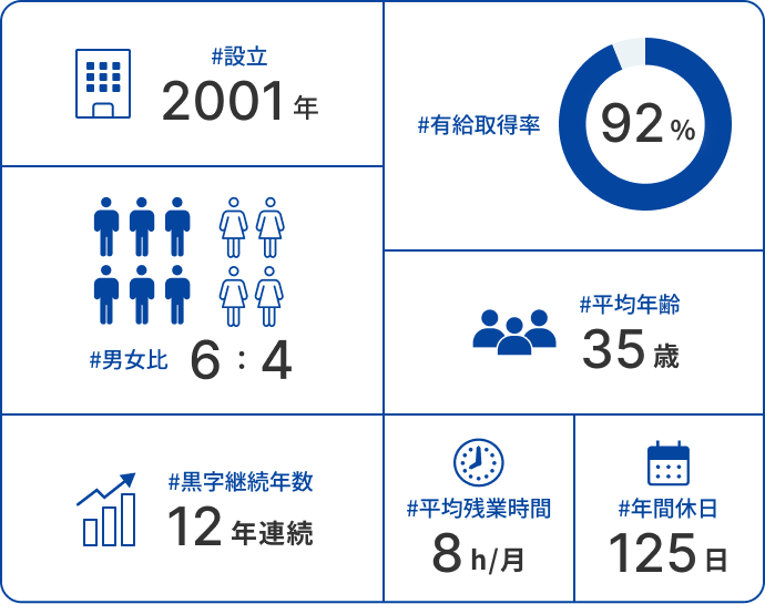 #設立 2001年 #男女比 6:4 #黒字継続年数 12年連続 #有給取得率 92% #平均年齢 35歳 #平均残業時間 8h/月 #年間休日 125日